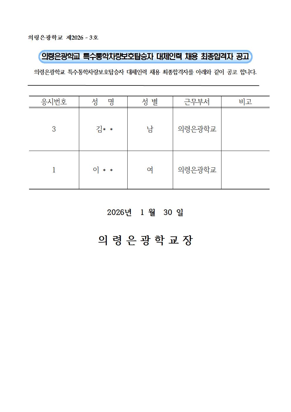 의령은광학교 제2026 - 3호. 의령은광학교 특수통학차량보호탑승자 대체인력 채용 최종합격자 공고. 의령은광학교 특수통학차량보호탑승자 대체인력 채용 최종합격자를 아래와 같이 공고합니다. 응시번호 3 성명 김** 성별 남 근무부서 의령은광학교 비고 없음, 응시번호 1 성명 이** 성별 여 근무부서 의령은광학교 비고 없음. 2026년 1월 30일 의령은광학교장.